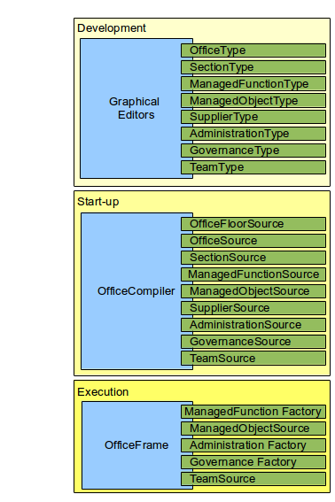 OfficeFloor Architecture